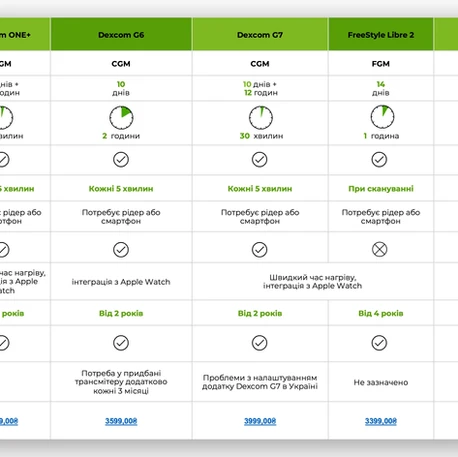 Comparison of continuous glucose monitoring sensors